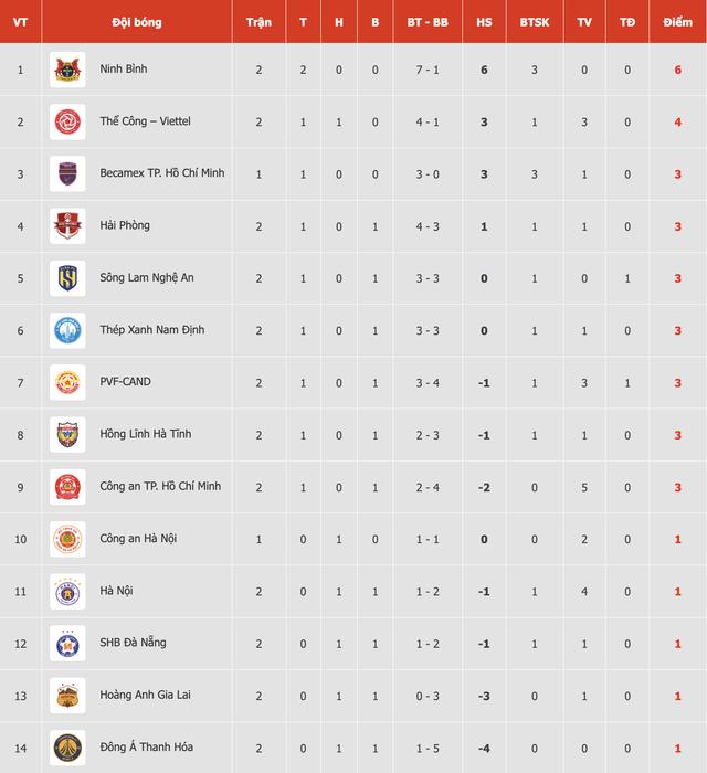 Bảng xếp hạng V-League mới nhất: Tân binh Ninh Bình bất ngờ chiếm ngôi đầu, Thanh Hóa chìm sâu- Ảnh 1.