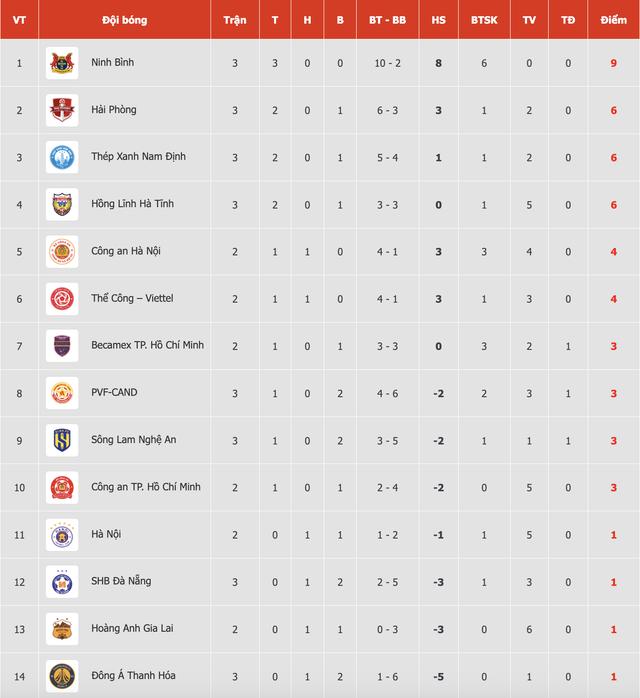 Bảng xếp hạng V-League mới nhất: Tân binh Ninh Bình gây bất ngờ lớn, Thanh Hóa vẫn chìm dưới đáy- Ảnh 1.