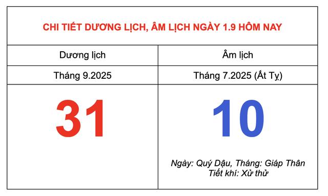 Ngày thứ ba kỳ nghỉ tết Độc lập, tháng 9.2025 bắt đầu: Xem lịch âm hôm nay - Ảnh 2.