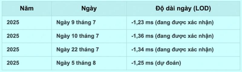 Hôm nay ngày 5 tháng 8 ngắn nhất lịch sử? Sự thật thế nào? - Ảnh 2. Hôm nay ngày 5 tháng 8 ngắn nhất lịch sử? Sự thật thế nào? - Ảnh 2.