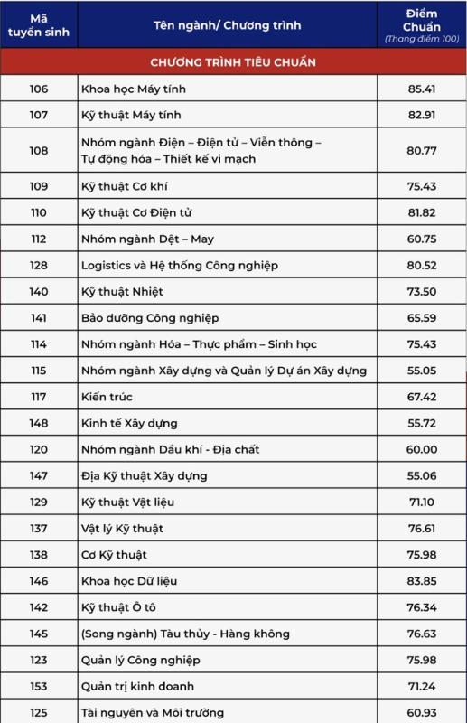 Điểm chuẩn Trường ĐH Bách khoa TP.HCM  - Ảnh 1.