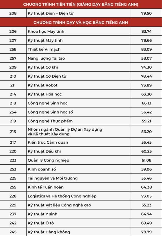 Điểm chuẩn Trường ĐH Bách khoa TP.HCM  - Ảnh 2.
