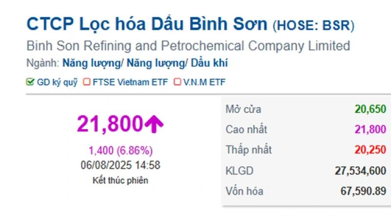 BSR ‘tím trần’ giữa phiên VN-Index lập đỉnh lịch sử - Ảnh 1.