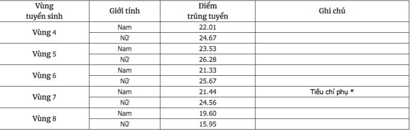 Điểm chuẩn Trường ĐH Cảnh sát nhân dân năm 2025 - Ảnh 2.
