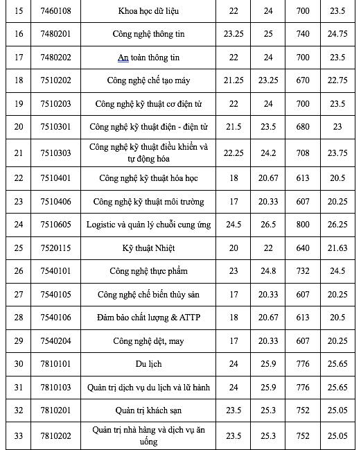 Điểm chuẩn Trường ĐH Công thương TP.HCM: 15 ngành trên 23 điểm - Ảnh 3.