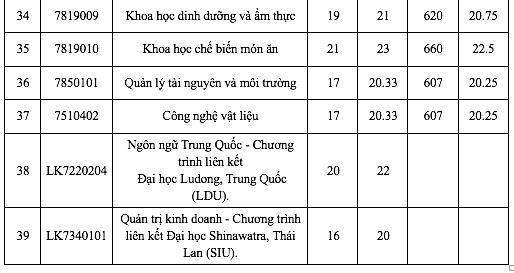 Điểm chuẩn Trường ĐH Công thương TP.HCM: 15 ngành trên 23 điểm - Ảnh 4.