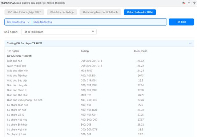 Tra cứu điểm chuẩn hơn 280 trường đại học trên Thanh Niên Online - Ảnh 2.
