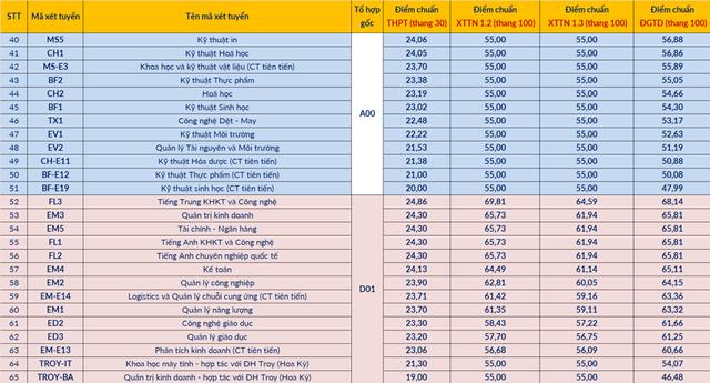 Điểm chuẩn ĐH Bách khoa Hà Nội cao nhất là 29,39, thấp nhất 19 điểm- Ảnh 3. Điểm chuẩn ĐH Bách khoa Hà Nội cao nhất là 29,39, thấp nhất 19 điểm- Ảnh 3.