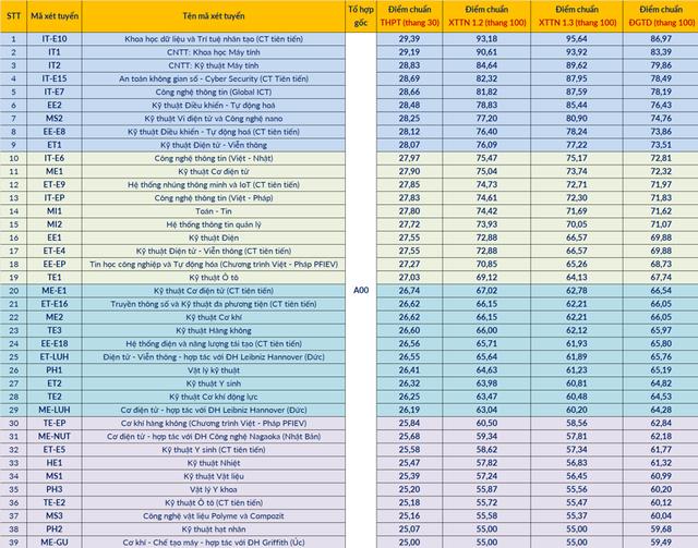 Điểm chuẩn ĐH Bách khoa Hà Nội cao nhất là 29,39, thấp nhất 19 điểm- Ảnh 2. Điểm chuẩn ĐH Bách khoa Hà Nội cao nhất là 29,39, thấp nhất 19 điểm- Ảnh 2.