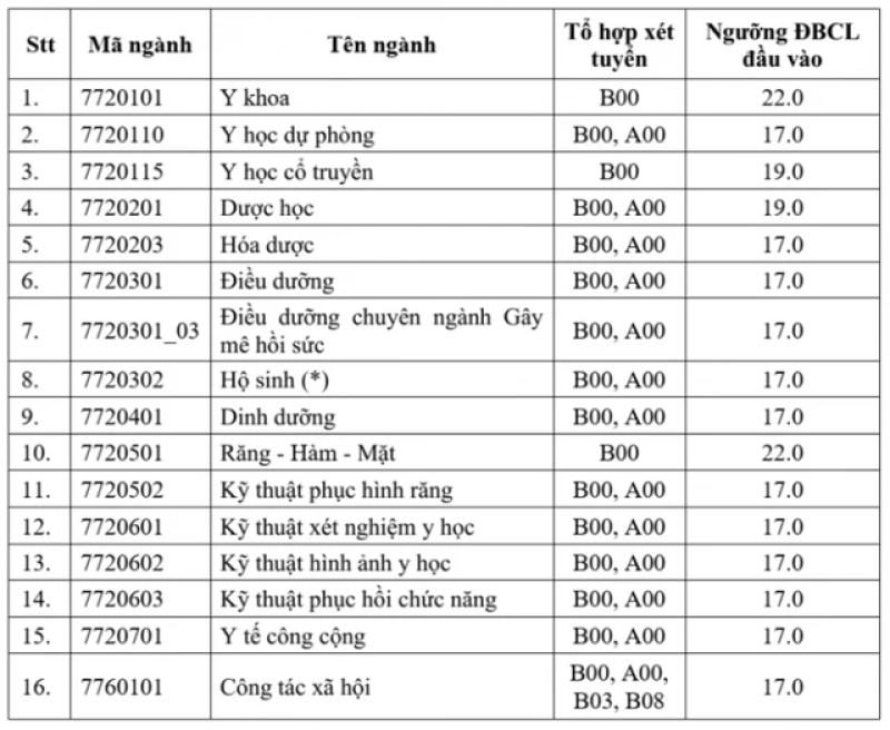 Điểm chuẩn Trường ĐH Y dược TP.HCM có độ lệch giữa các tổ hợp xét tuyển? - Ảnh 2.