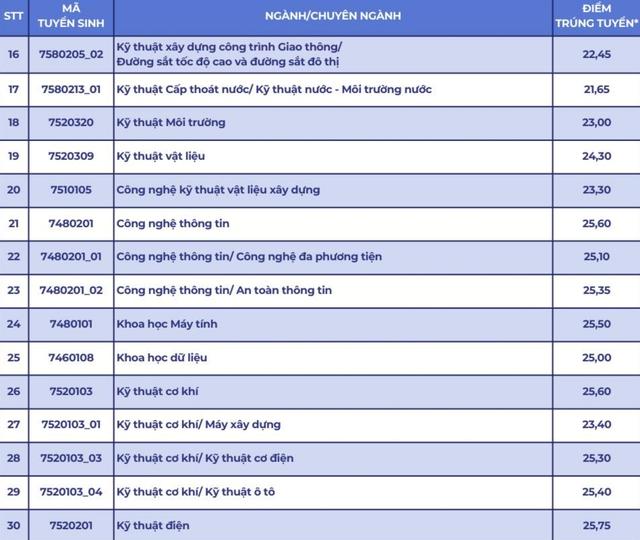 Điểm chuẩn các trường giao thông, xây dựng tăng mạnh - Ảnh 9.