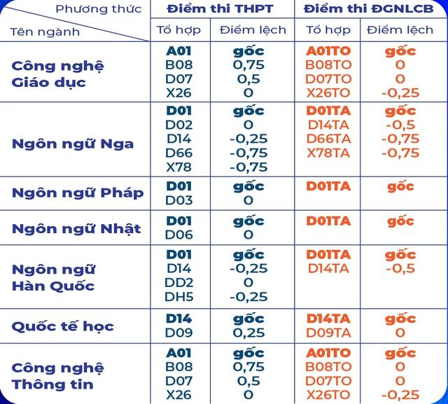 Trường ĐH Sư phạm TP.HCM xét tuyển bổ sung 7 ngành - Ảnh 3.
