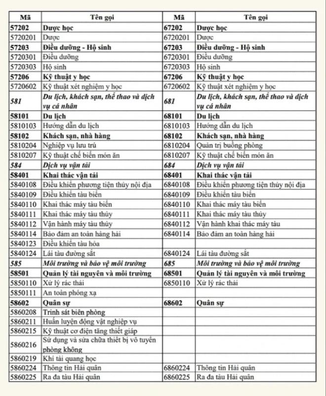 Danh sách ngành nghề miễn 100% học phí bậc trung cấp, cao đẳng - Ảnh 6.