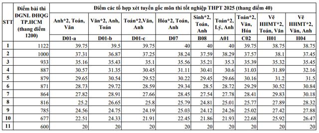 Điểm chuẩn Trường ĐH Tôn Đức Thắng năm 2025 được quy đổi như thế nào? - Ảnh 2.