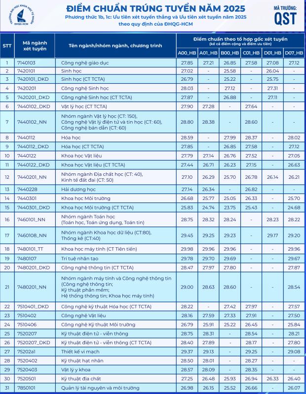 Trường ĐH Khoa học tự nhiên TP.HCM: Điểm chuẩn khoa học máy tính lên tới 29,92 điểm - Ảnh 2.