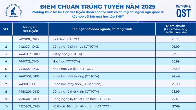 Trường ĐH Khoa học tự nhiên TP.HCM: Điểm chuẩn khoa học máy tính lên tới 29,92 điểm - Ảnh 3.