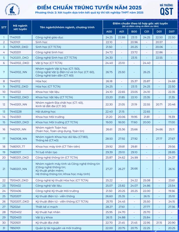 Trường ĐH Khoa học tự nhiên TP.HCM: Điểm chuẩn khoa học máy tính lên tới 29,92 điểm - Ảnh 4.