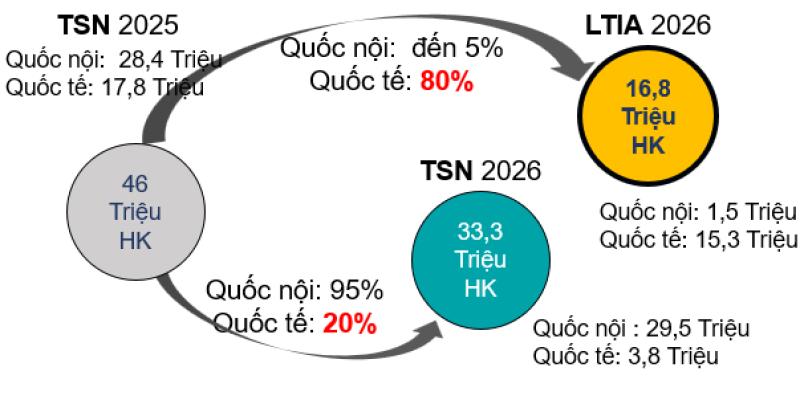 Đề xuất chuyển toàn bộ chuyến bay quốc tế từ Tân Sơn Nhất về Long Thành - Ảnh 1.