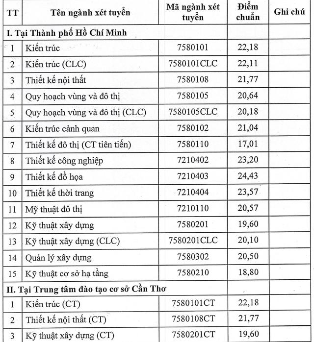 Điểm chuẩn Trường ĐH Kiến trúc TP.HCM, Trường ĐH Nông lâm TP.HCM - Ảnh 2.