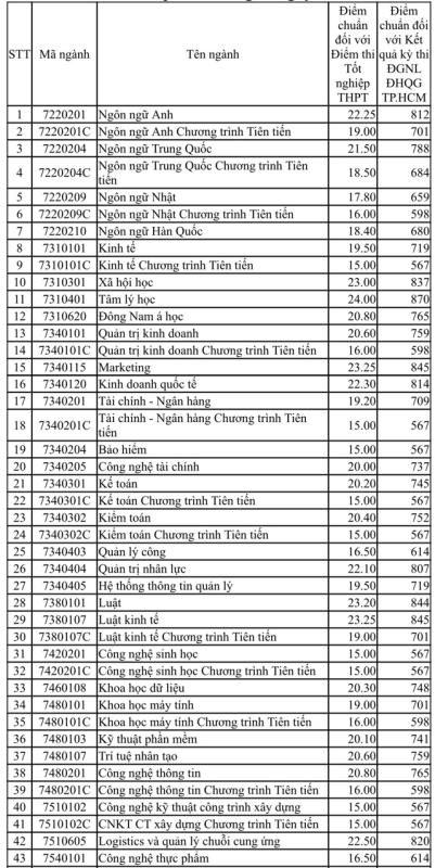 Điểm chuẩn Trường ĐH Ngân hàng TP.HCM, Trường ĐH Mở TP.HCM - Ảnh 3.