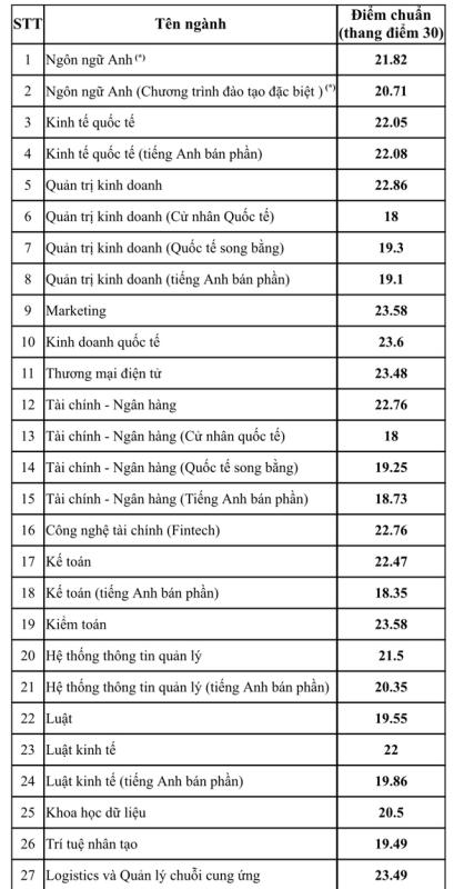 Điểm chuẩn Trường ĐH Ngân hàng TP.HCM, Trường ĐH Mở TP.HCM - Ảnh 2.