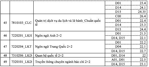 Điểm chuẩn Trường ĐH Khoa học xã hội và nhân văn TP.HCM - Ảnh 7.