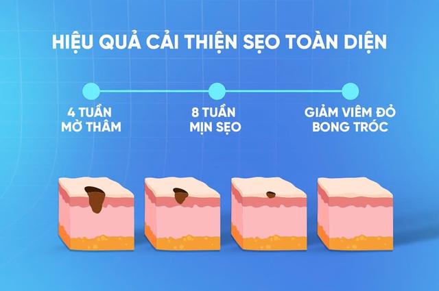 Giải pháp tiết kiệm chi phí điều trị sẹo: Chủ động với Scar Esthetique - Ảnh 2.