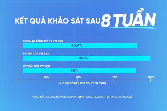 Giải pháp tiết kiệm chi phí điều trị sẹo: Chủ động với Scar Esthetique - Ảnh 4.