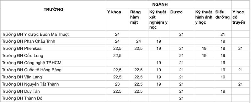 Toàn cảnh điểm chuẩn khối ngành sức khỏe 2025: Thay đổi ra sao ở từng trường, ngành - Ảnh 5.