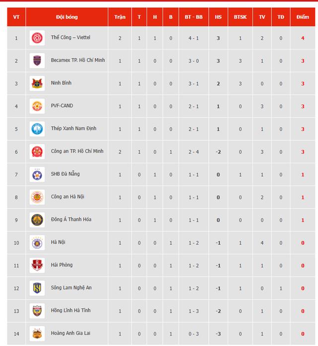 Bảng xếp hạng V-League mới nhất: Thể Công Viettel vụt lên tốp 1, đội của Tiến Linh đứng đâu?- Ảnh 2.