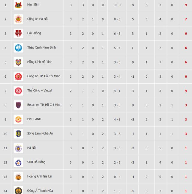 Bảng xếp hạng V-League mới nhất: HAGL chìm sâu khi chưa biết thắng, sắp đua trụ hạng- Ảnh 3.