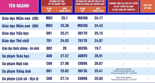 Điểm chuẩn Trường ĐH Sư phạm TP.HCM - Ảnh 7.