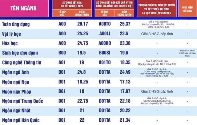 Điểm chuẩn Trường ĐH Sư phạm TP.HCM - Ảnh 5.