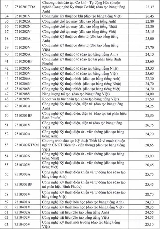 Điểm chuẩn Trường ĐH Sư phạm kỹ thuật TP.HCM - Ảnh 3.