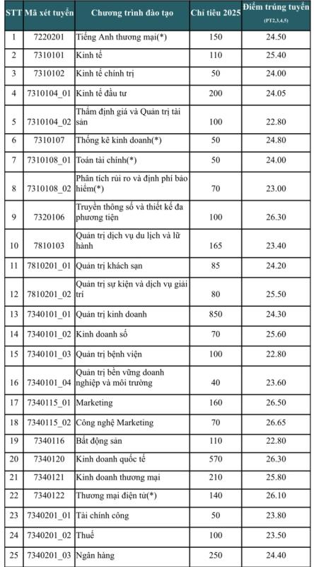 Điểm chuẩn ĐH Kinh tế TP.HCM - Ảnh 2.