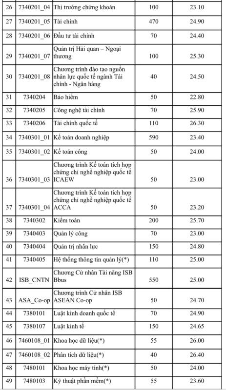 Điểm chuẩn ĐH Kinh tế TP.HCM - Ảnh 3.