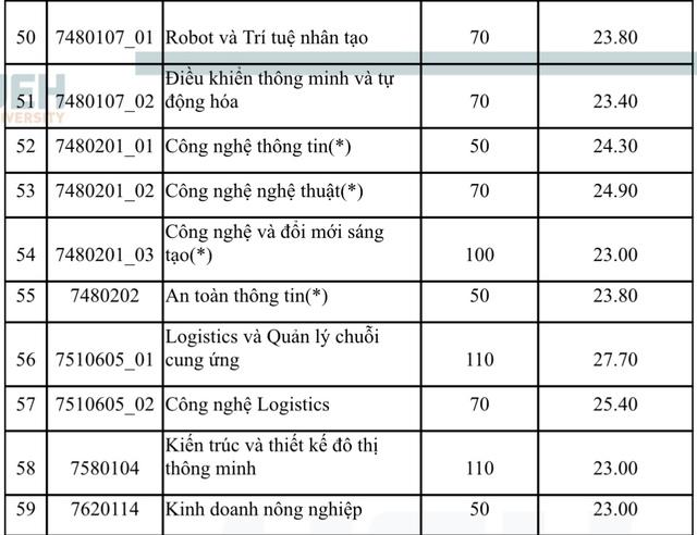 Điểm chuẩn ĐH Kinh tế TP.HCM - Ảnh 4.