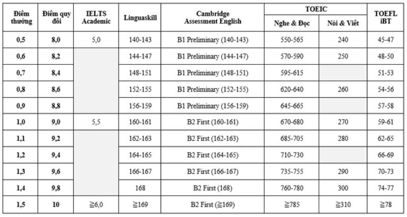 Nhận hơn 8.800 chứng chỉ IELTS, điểm chuẩn Trường ĐH Kinh tế-Luật sẽ ra sao? - Ảnh 2.