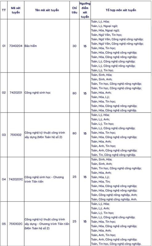 Thêm trường ĐH công lập xét tuyển bổ sung nhiều ngành từ mức 15 điểm - Ảnh 2.