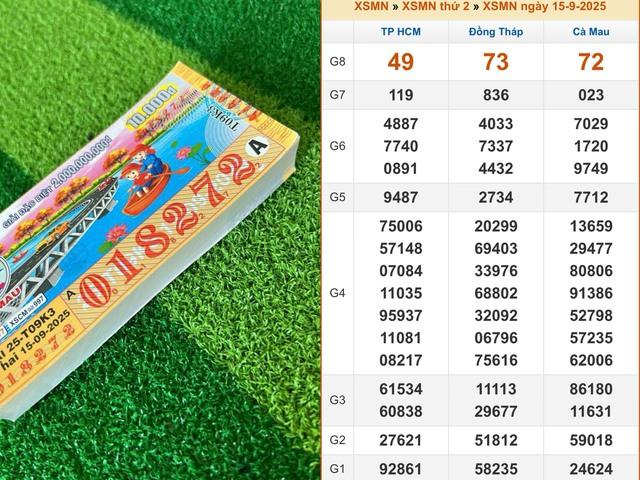 Xổ số miền Nam ngày 15 tháng 9: Xuất hiện 140 tờ trúng đài Cà Mau - Ảnh 1.