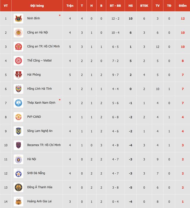 Bảng xếp hạng V-League mới nhất: Ninh Bình đánh bại Nam Định để lấy lại ngôi đầu, HAGL vẫn ở đáy- Ảnh 2.
