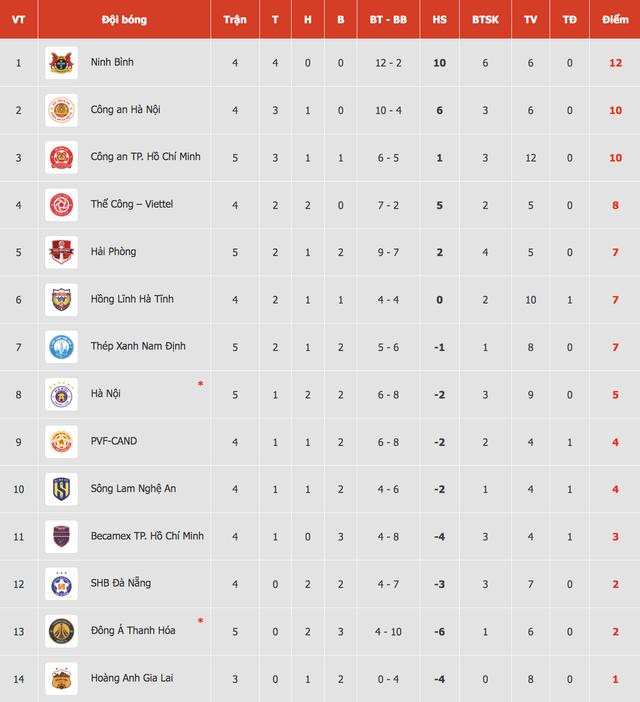 Bảng xếp hạng V-League: Thanh Hóa thua ngược Hà Nội đầy cay đắng, dễ bị HAGL đẩy xuống tận đáy- Ảnh 3.