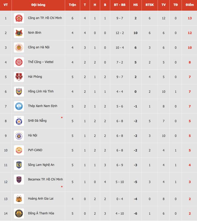 Bảng xếp hạng V-League: HAGL không thắng và 'tịt ngòi' suốt 4 trận, vẫn thoát bét bảng!- Ảnh 2.