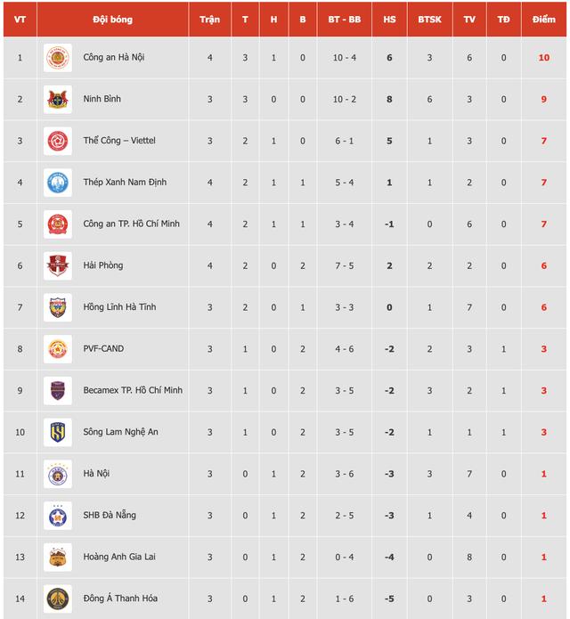Bảng xếp hạng V-League mới nhất: Ninh Bình rơi xuống tốp 2, HAGL vẫn áp chót- Ảnh 2.