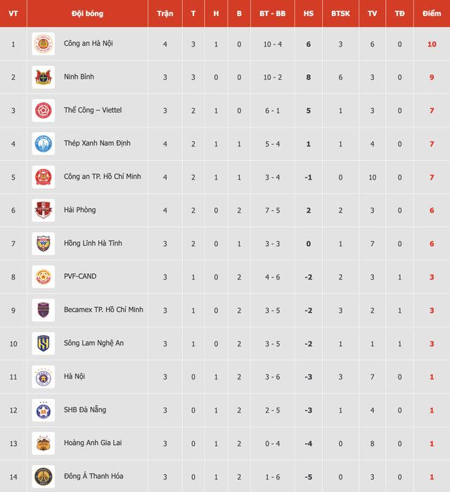 Bảng xếp hạng V-League mới nhất: Tân binh đòi lại ngôi đầu, HAGL xuống đáy?- Ảnh 2.