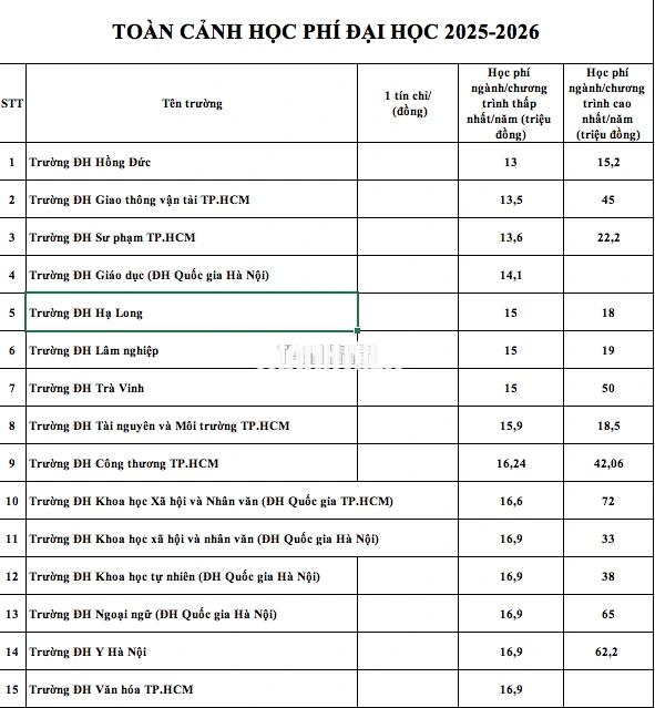 Học phí 100 đại học năm 2025: Nơi thu 10 triệu, nơi 180 triệu đồng/năm - Ảnh 2.