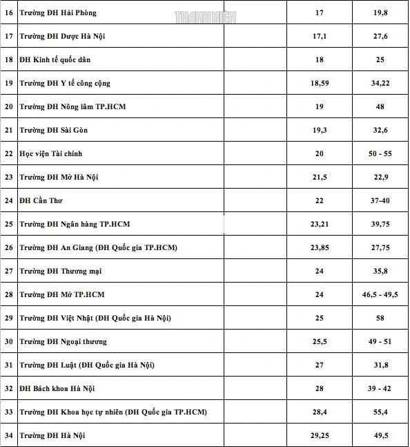Học phí 100 đại học năm 2025: Nơi thu 10 triệu, nơi 180 triệu đồng/năm - Ảnh 3.