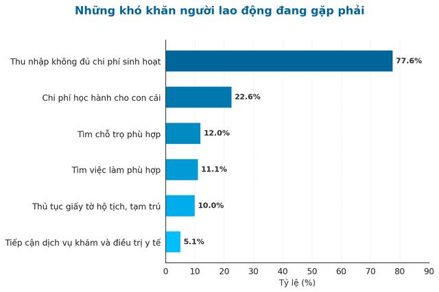 Lao động rời TP.HCM ngày càng nhiều: Tại sao nhiều người chọn về quê?- Ảnh 1.