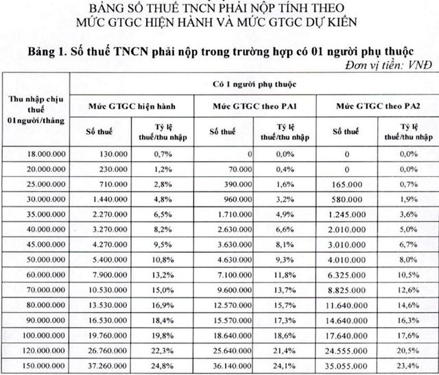 Nâng giảm trừ gia cảnh lên 15,5 triệu đồng, người ăn lương nộp thuế ra sao? - Ảnh 2.