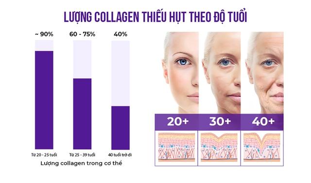 Phụ nữ tuổi 30+ cần phải làm gì ngay để bảo tồn và tăng cường lượng collagen? - Ảnh 2.